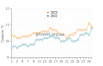 Температура води Чілое у вересні