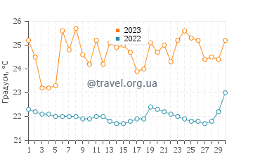 Температура води Чіпіпе у вересні