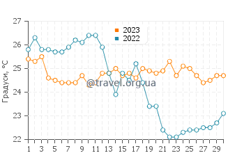 Температура води Чомі Біч у вересні