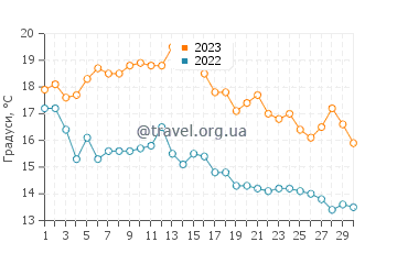 Температура води Дабки у вересні