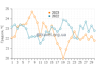 Температура води Дахла у вересні