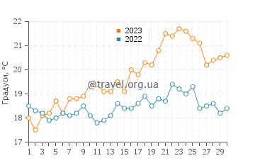Температура води Даніела Біч у вересні
