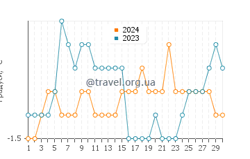 Температура води Десепшен Айленд у вересні