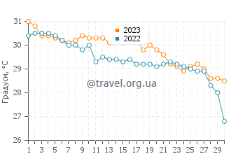 Температура води Дестін у вересні