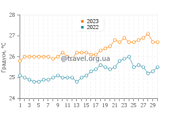 Температура води Діані Біч у вересні