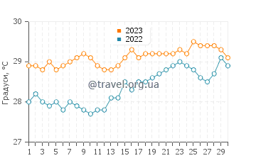 Температура води Діффуші у вересні
