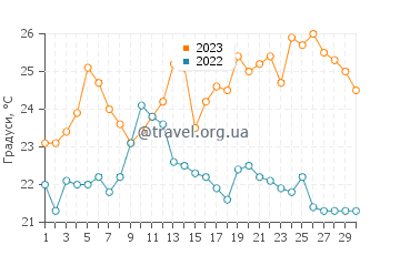 Температура води Дукі-ді-Кашіас у вересні
