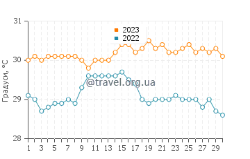 Температура води Джоллі Харбор у вересні