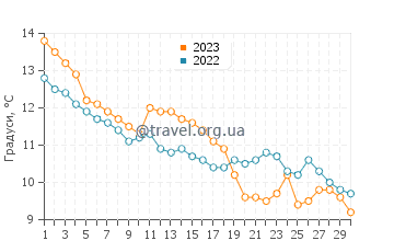 Температура води Джоно у вересні