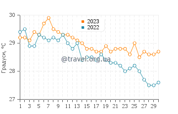 Температура води Джунія у вересні