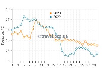 Температура води Єїке у вересні