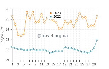 Температура води Ла Лібертад у вересні