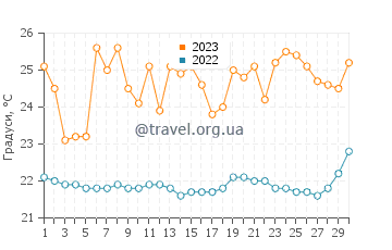 Температура води Салінас у вересні