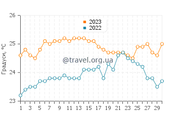 Температура води Ель Пуэртіто у вересні