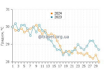 Температура води Ердемлі у вересні