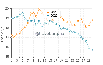 Температура води Ердеван у вересні