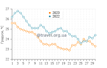 Температура води Ермуполіс у вересні