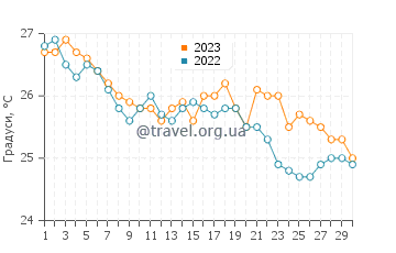 Температура води Єролімін у вересні