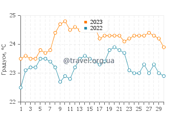 Температура води Ескінсо у вересні