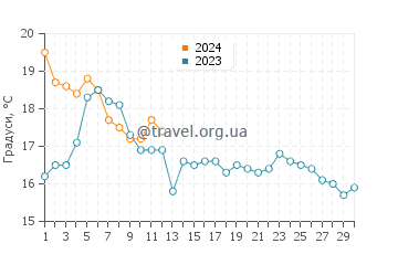 Температура води Евергрін Біч у вересні
