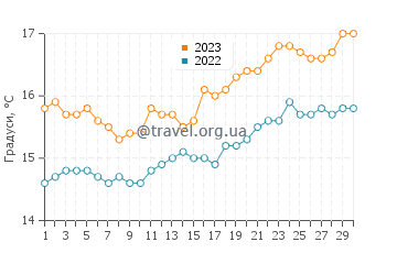 Температура води Євкла у вересні
