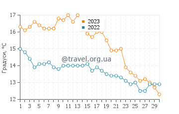 Температура води Євле у вересні