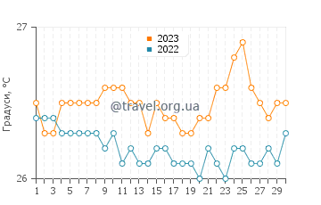 Температура води Факарава у вересні