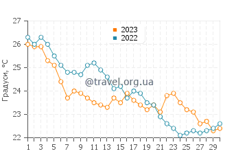 Температура води Фанарі у вересні