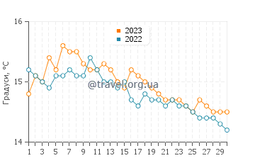 Температура води Феннфорт у вересні