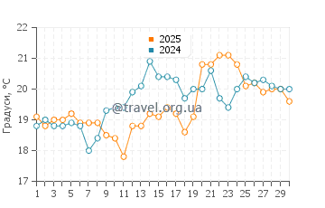 Температура води на Фернандіні у вересні