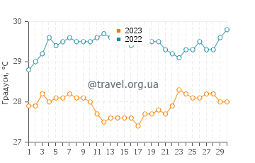 Температура води Фіншхафен у вересні