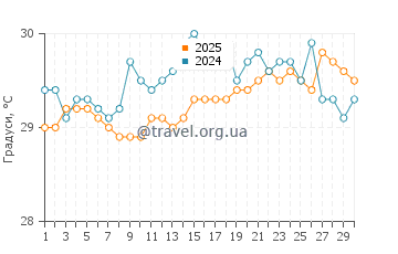 Температура води Фуліду у вересні