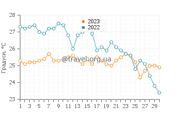 Температура води Фурчі-Сікуло у вересні