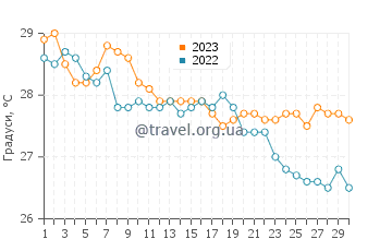 Температура води Газіверен у вересні