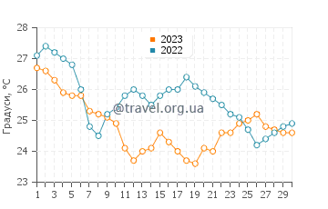 Температура води Грамвуса у вересні