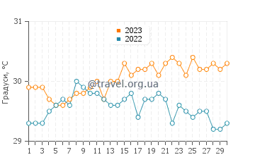 Температура води Вікторія у вересні