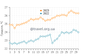 Температура води Гурірі у вересні
