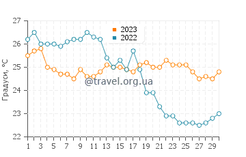 Температура води Гув'я у вересні