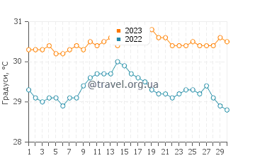 Температура води Порт-Луї у вересні