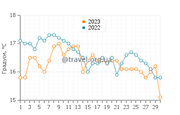 Температура води Гвітіан у вересні