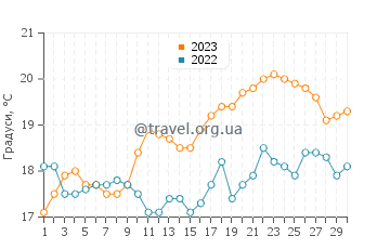 Температура води Ібіракуєра у вересні
