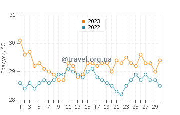 Температура води Ігероті у вересні