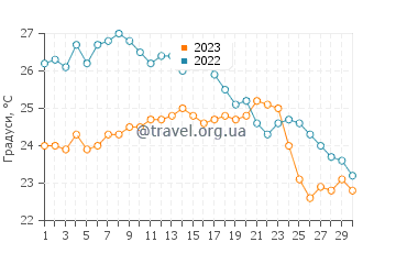 Температура води Іглезіас у вересні