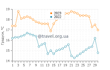 Температура води Ікіке у вересні