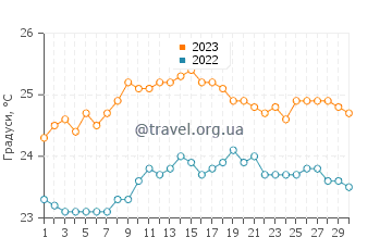Температура води Ікод-де-лос-Вінос у вересні