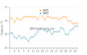 Температура води Ільєус у вересні