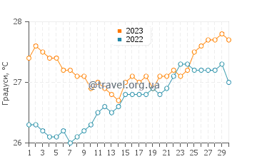 Температура води Ілля-ді-Ітамарака у вересні