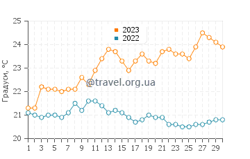 Температура води Іллябела у вересні