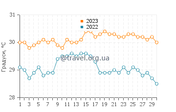 Температура води Інгліш Харбор у вересні