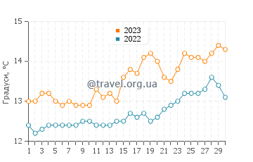 Температура води Інверлок у вересні